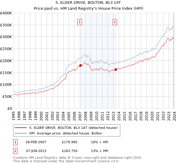 5, ELDER DRIVE, BOLTON, BL3 1AT: Price paid vs HM Land Registry's House Price Index