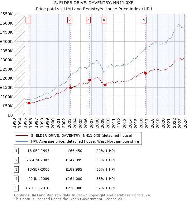 5, ELDER DRIVE, DAVENTRY, NN11 0XE: Price paid vs HM Land Registry's House Price Index