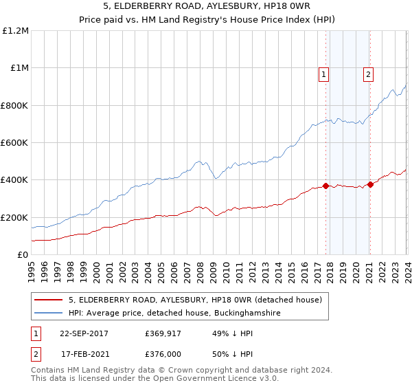 5, ELDERBERRY ROAD, AYLESBURY, HP18 0WR: Price paid vs HM Land Registry's House Price Index