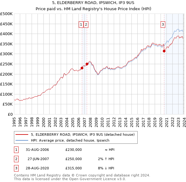 5, ELDERBERRY ROAD, IPSWICH, IP3 9US: Price paid vs HM Land Registry's House Price Index