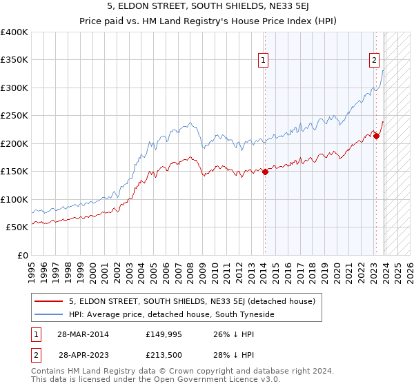 5, ELDON STREET, SOUTH SHIELDS, NE33 5EJ: Price paid vs HM Land Registry's House Price Index