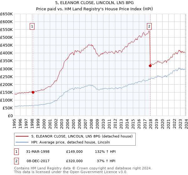 5, ELEANOR CLOSE, LINCOLN, LN5 8PG: Price paid vs HM Land Registry's House Price Index