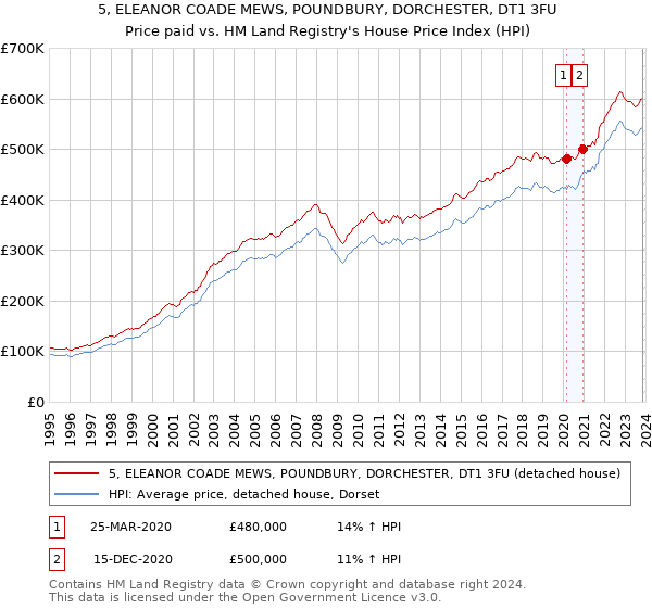 5, ELEANOR COADE MEWS, POUNDBURY, DORCHESTER, DT1 3FU: Price paid vs HM Land Registry's House Price Index