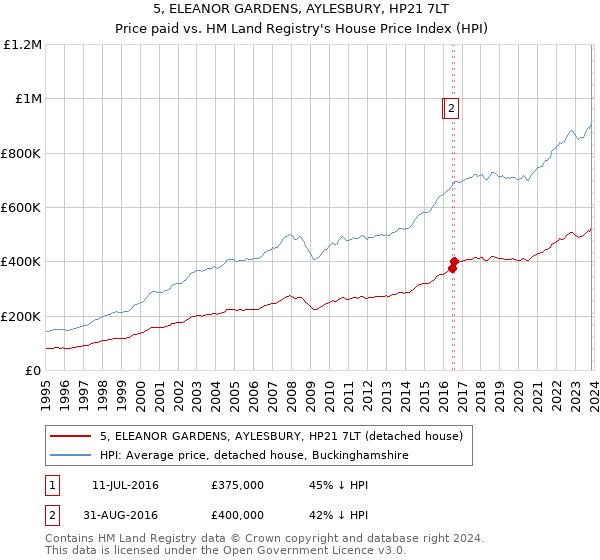 5, ELEANOR GARDENS, AYLESBURY, HP21 7LT: Price paid vs HM Land Registry's House Price Index