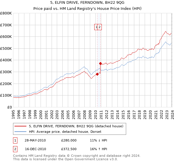 5, ELFIN DRIVE, FERNDOWN, BH22 9QG: Price paid vs HM Land Registry's House Price Index