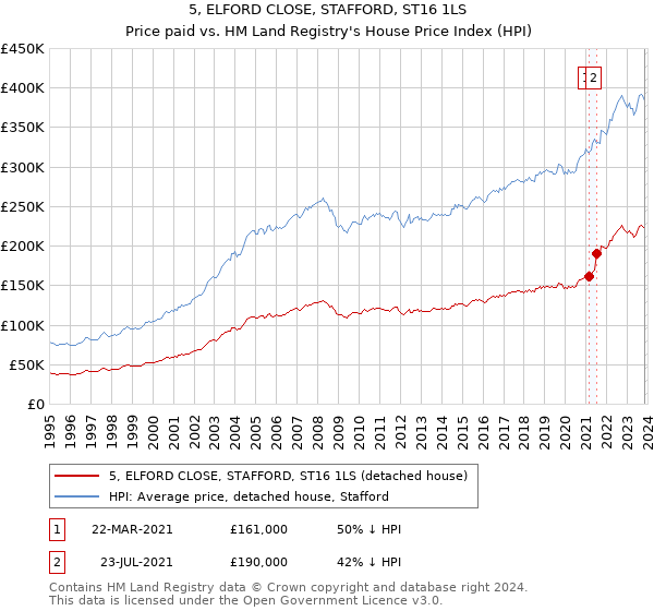 5, ELFORD CLOSE, STAFFORD, ST16 1LS: Price paid vs HM Land Registry's House Price Index