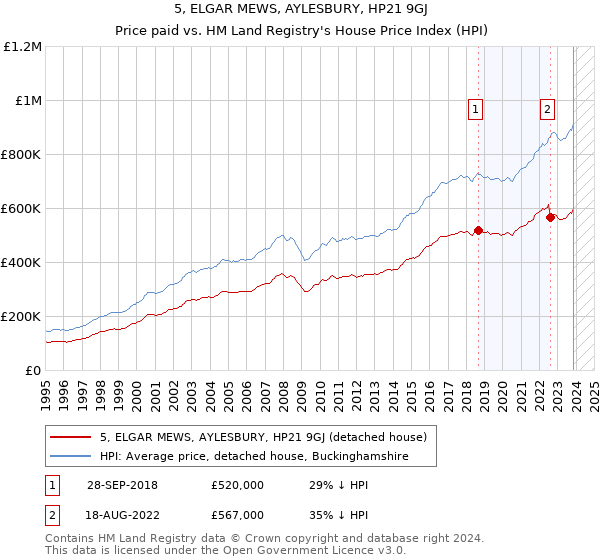 5, ELGAR MEWS, AYLESBURY, HP21 9GJ: Price paid vs HM Land Registry's House Price Index
