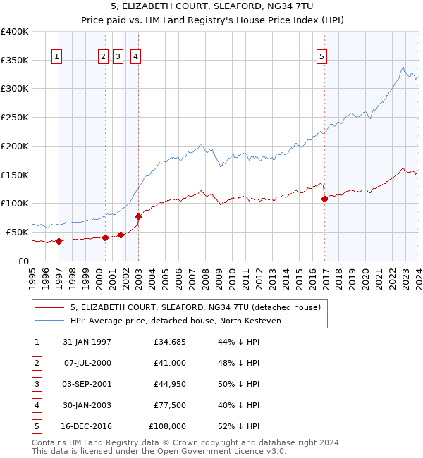 5, ELIZABETH COURT, SLEAFORD, NG34 7TU: Price paid vs HM Land Registry's House Price Index