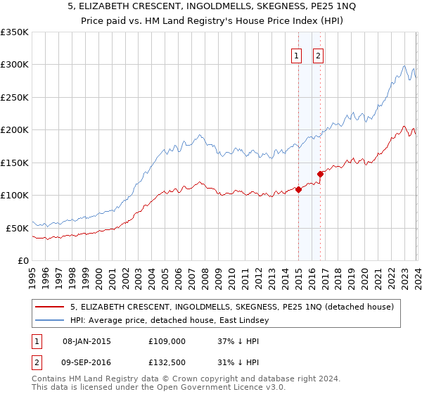 5, ELIZABETH CRESCENT, INGOLDMELLS, SKEGNESS, PE25 1NQ: Price paid vs HM Land Registry's House Price Index