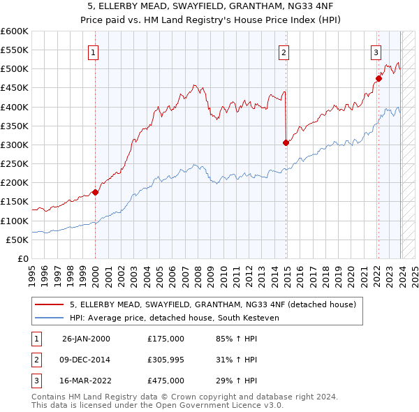 5, ELLERBY MEAD, SWAYFIELD, GRANTHAM, NG33 4NF: Price paid vs HM Land Registry's House Price Index
