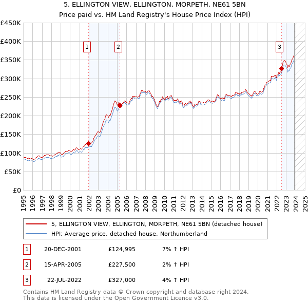 5, ELLINGTON VIEW, ELLINGTON, MORPETH, NE61 5BN: Price paid vs HM Land Registry's House Price Index