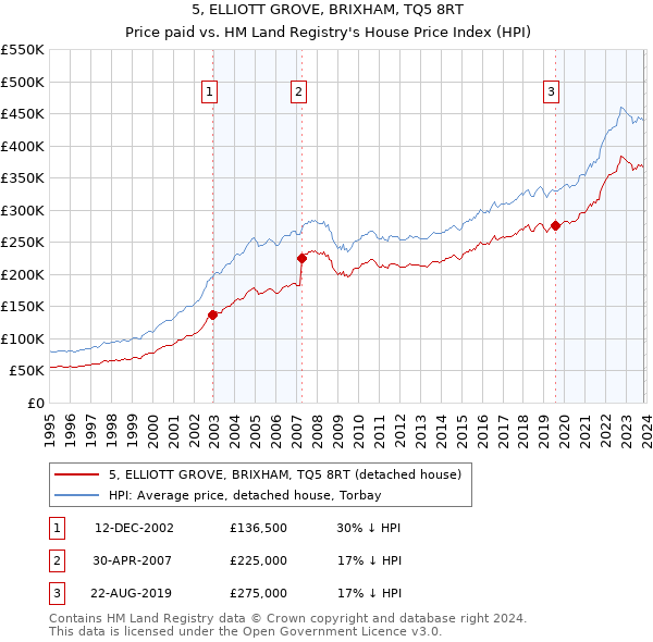 5, ELLIOTT GROVE, BRIXHAM, TQ5 8RT: Price paid vs HM Land Registry's House Price Index