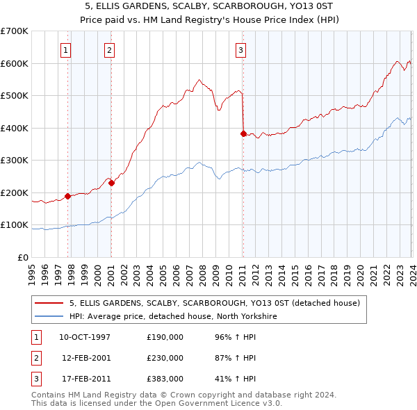 5, ELLIS GARDENS, SCALBY, SCARBOROUGH, YO13 0ST: Price paid vs HM Land Registry's House Price Index