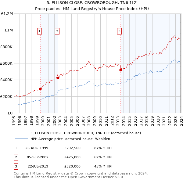 5, ELLISON CLOSE, CROWBOROUGH, TN6 1LZ: Price paid vs HM Land Registry's House Price Index