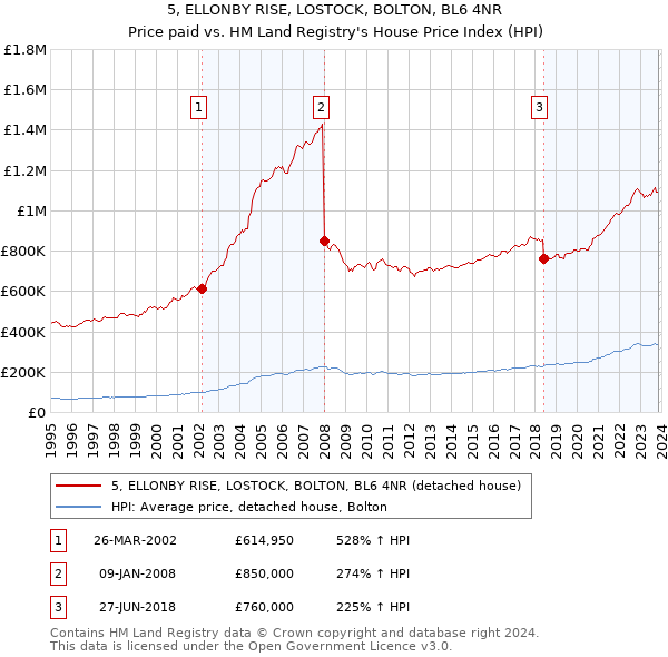 5, ELLONBY RISE, LOSTOCK, BOLTON, BL6 4NR: Price paid vs HM Land Registry's House Price Index