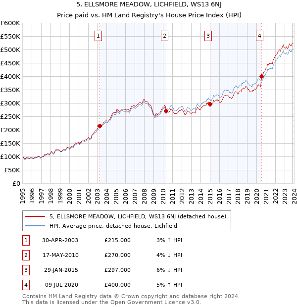 5, ELLSMORE MEADOW, LICHFIELD, WS13 6NJ: Price paid vs HM Land Registry's House Price Index