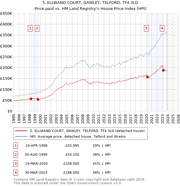 5, ELLWAND COURT, DAWLEY, TELFORD, TF4 3LD: Price paid vs HM Land Registry's House Price Index