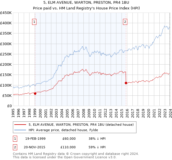 5, ELM AVENUE, WARTON, PRESTON, PR4 1BU: Price paid vs HM Land Registry's House Price Index