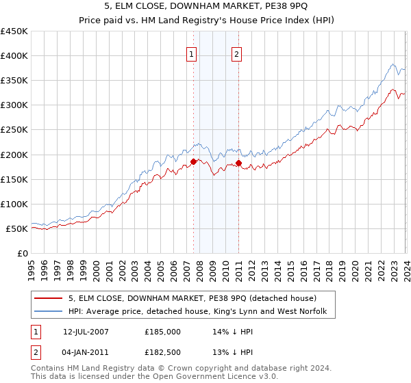 5, ELM CLOSE, DOWNHAM MARKET, PE38 9PQ: Price paid vs HM Land Registry's House Price Index