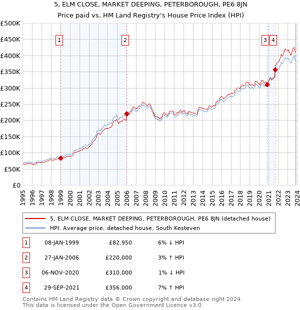 5, ELM CLOSE, MARKET DEEPING, PETERBOROUGH, PE6 8JN: Price paid vs HM Land Registry's House Price Index