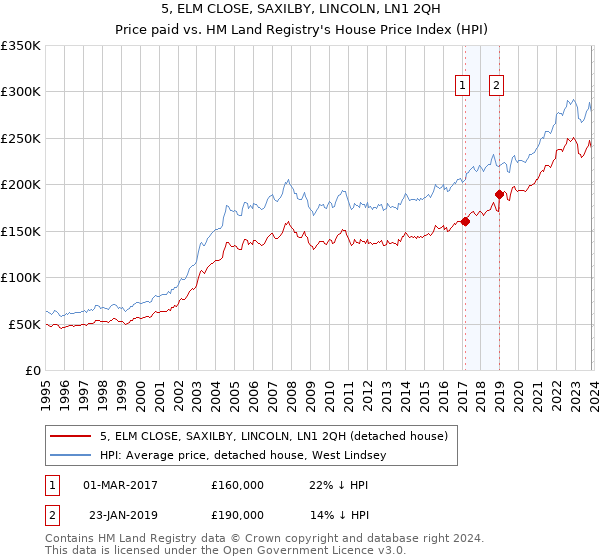 5, ELM CLOSE, SAXILBY, LINCOLN, LN1 2QH: Price paid vs HM Land Registry's House Price Index