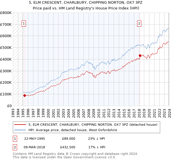 5, ELM CRESCENT, CHARLBURY, CHIPPING NORTON, OX7 3PZ: Price paid vs HM Land Registry's House Price Index