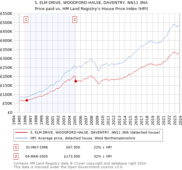 5, ELM DRIVE, WOODFORD HALSE, DAVENTRY, NN11 3NA: Price paid vs HM Land Registry's House Price Index