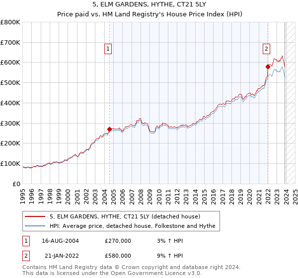 5, ELM GARDENS, HYTHE, CT21 5LY: Price paid vs HM Land Registry's House Price Index