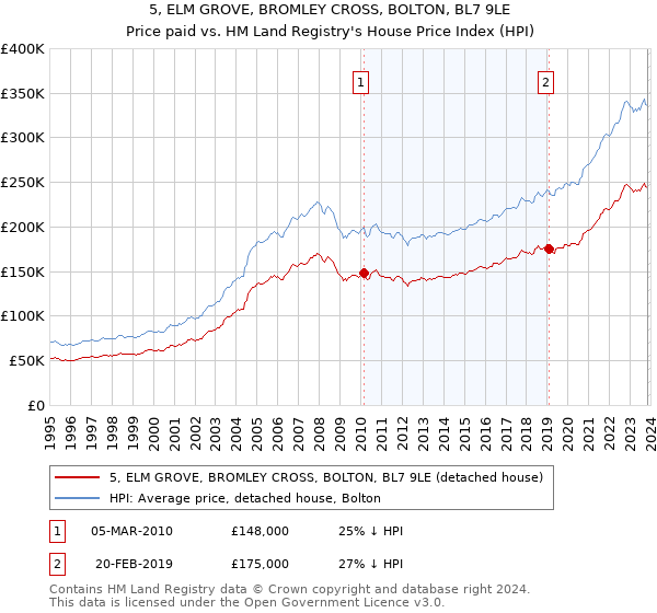 5, ELM GROVE, BROMLEY CROSS, BOLTON, BL7 9LE: Price paid vs HM Land Registry's House Price Index