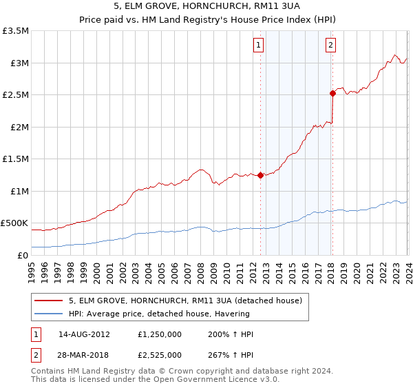 5, ELM GROVE, HORNCHURCH, RM11 3UA: Price paid vs HM Land Registry's House Price Index