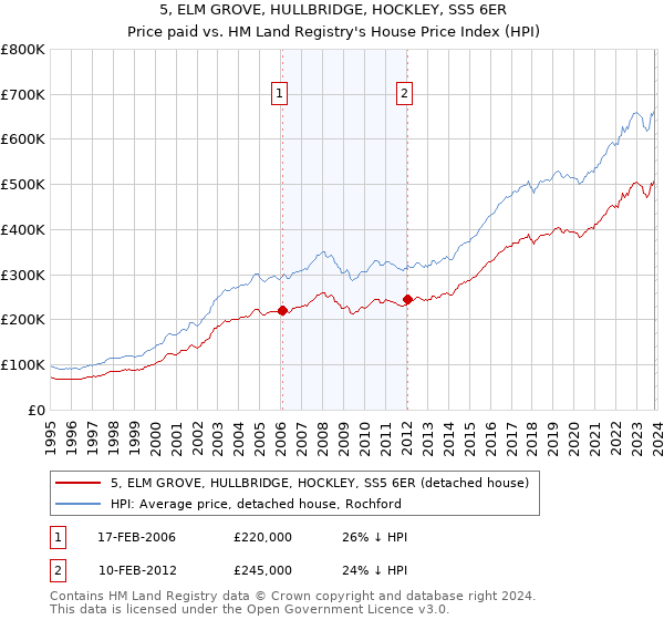 5, ELM GROVE, HULLBRIDGE, HOCKLEY, SS5 6ER: Price paid vs HM Land Registry's House Price Index