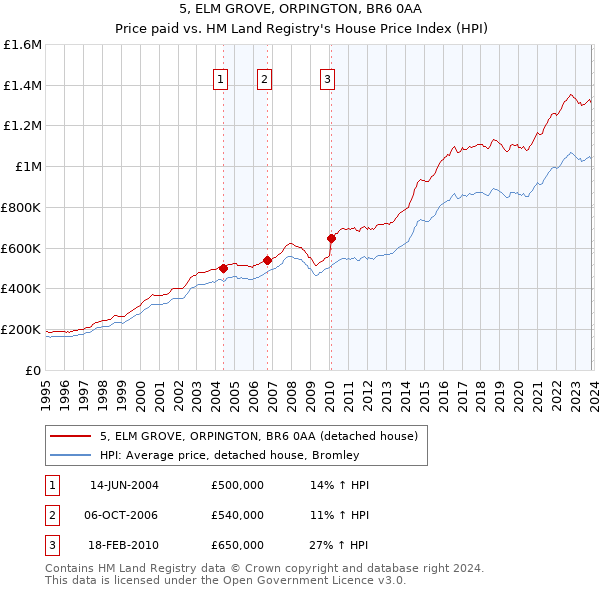 5, ELM GROVE, ORPINGTON, BR6 0AA: Price paid vs HM Land Registry's House Price Index