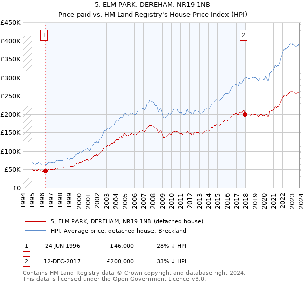 5, ELM PARK, DEREHAM, NR19 1NB: Price paid vs HM Land Registry's House Price Index