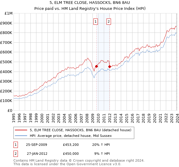 5, ELM TREE CLOSE, HASSOCKS, BN6 8AU: Price paid vs HM Land Registry's House Price Index
