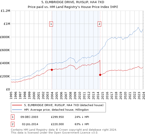 5, ELMBRIDGE DRIVE, RUISLIP, HA4 7XD: Price paid vs HM Land Registry's House Price Index
