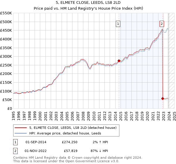 5, ELMETE CLOSE, LEEDS, LS8 2LD: Price paid vs HM Land Registry's House Price Index