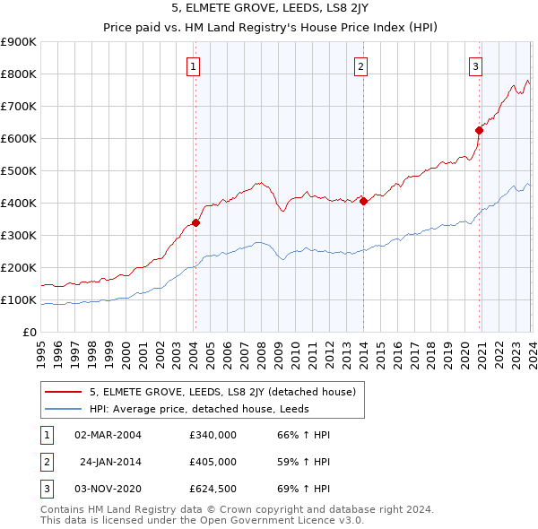 5, ELMETE GROVE, LEEDS, LS8 2JY: Price paid vs HM Land Registry's House Price Index