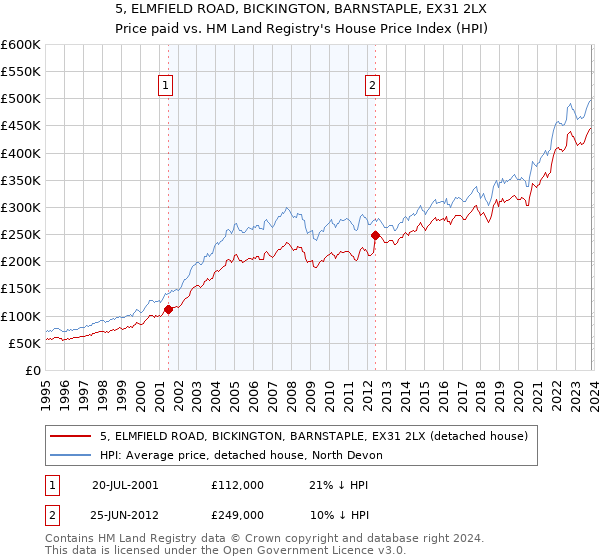 5, ELMFIELD ROAD, BICKINGTON, BARNSTAPLE, EX31 2LX: Price paid vs HM Land Registry's House Price Index