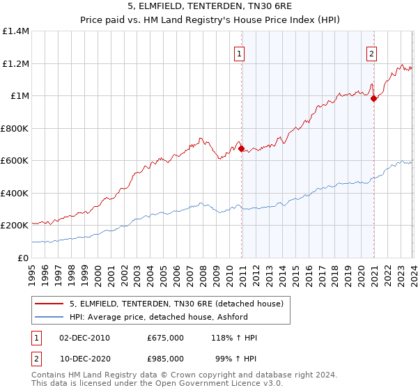 5, ELMFIELD, TENTERDEN, TN30 6RE: Price paid vs HM Land Registry's House Price Index