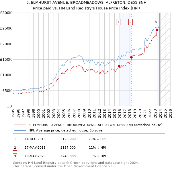5, ELMHURST AVENUE, BROADMEADOWS, ALFRETON, DE55 3NH: Price paid vs HM Land Registry's House Price Index