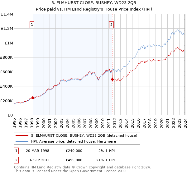 5, ELMHURST CLOSE, BUSHEY, WD23 2QB: Price paid vs HM Land Registry's House Price Index