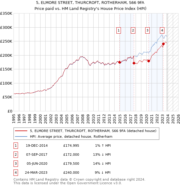 5, ELMORE STREET, THURCROFT, ROTHERHAM, S66 9FA: Price paid vs HM Land Registry's House Price Index