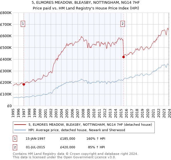 5, ELMORES MEADOW, BLEASBY, NOTTINGHAM, NG14 7HF: Price paid vs HM Land Registry's House Price Index