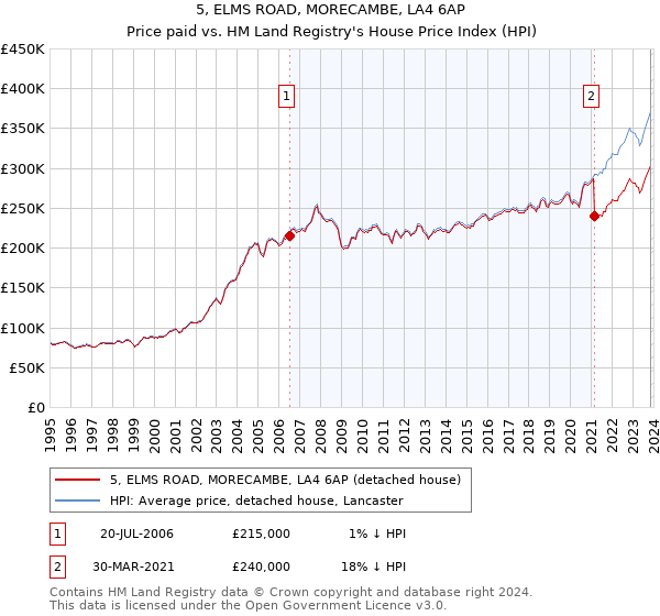 5, ELMS ROAD, MORECAMBE, LA4 6AP: Price paid vs HM Land Registry's House Price Index