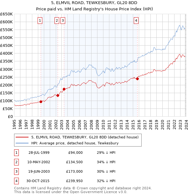 5, ELMVIL ROAD, TEWKESBURY, GL20 8DD: Price paid vs HM Land Registry's House Price Index