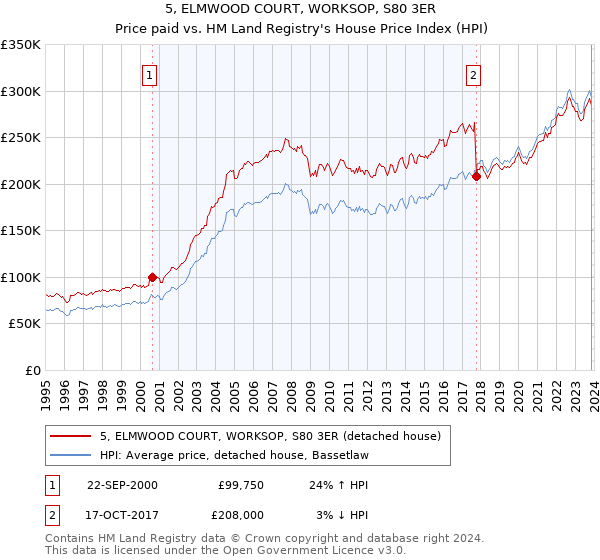 5, ELMWOOD COURT, WORKSOP, S80 3ER: Price paid vs HM Land Registry's House Price Index