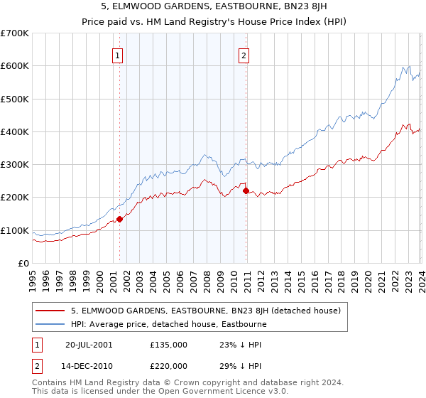 5, ELMWOOD GARDENS, EASTBOURNE, BN23 8JH: Price paid vs HM Land Registry's House Price Index