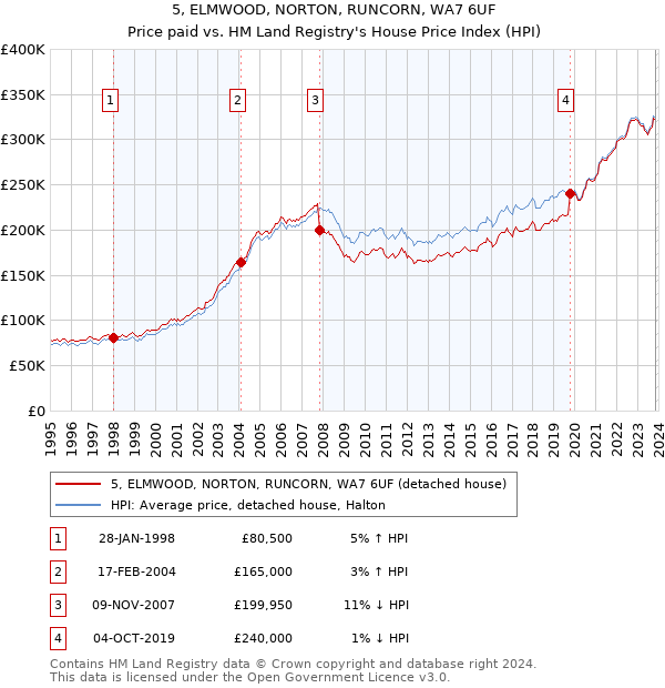 5, ELMWOOD, NORTON, RUNCORN, WA7 6UF: Price paid vs HM Land Registry's House Price Index