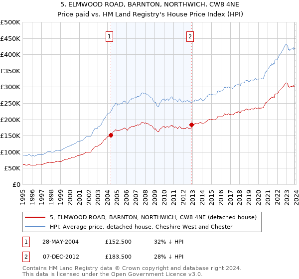 5, ELMWOOD ROAD, BARNTON, NORTHWICH, CW8 4NE: Price paid vs HM Land Registry's House Price Index