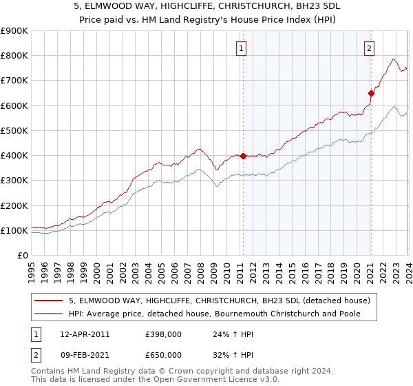 5, ELMWOOD WAY, HIGHCLIFFE, CHRISTCHURCH, BH23 5DL: Price paid vs HM Land Registry's House Price Index